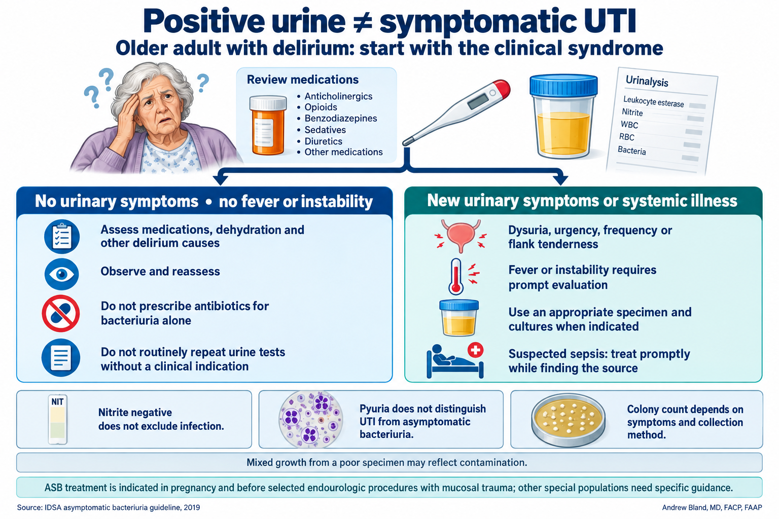 Positive urine does not establish symptomatic UTI