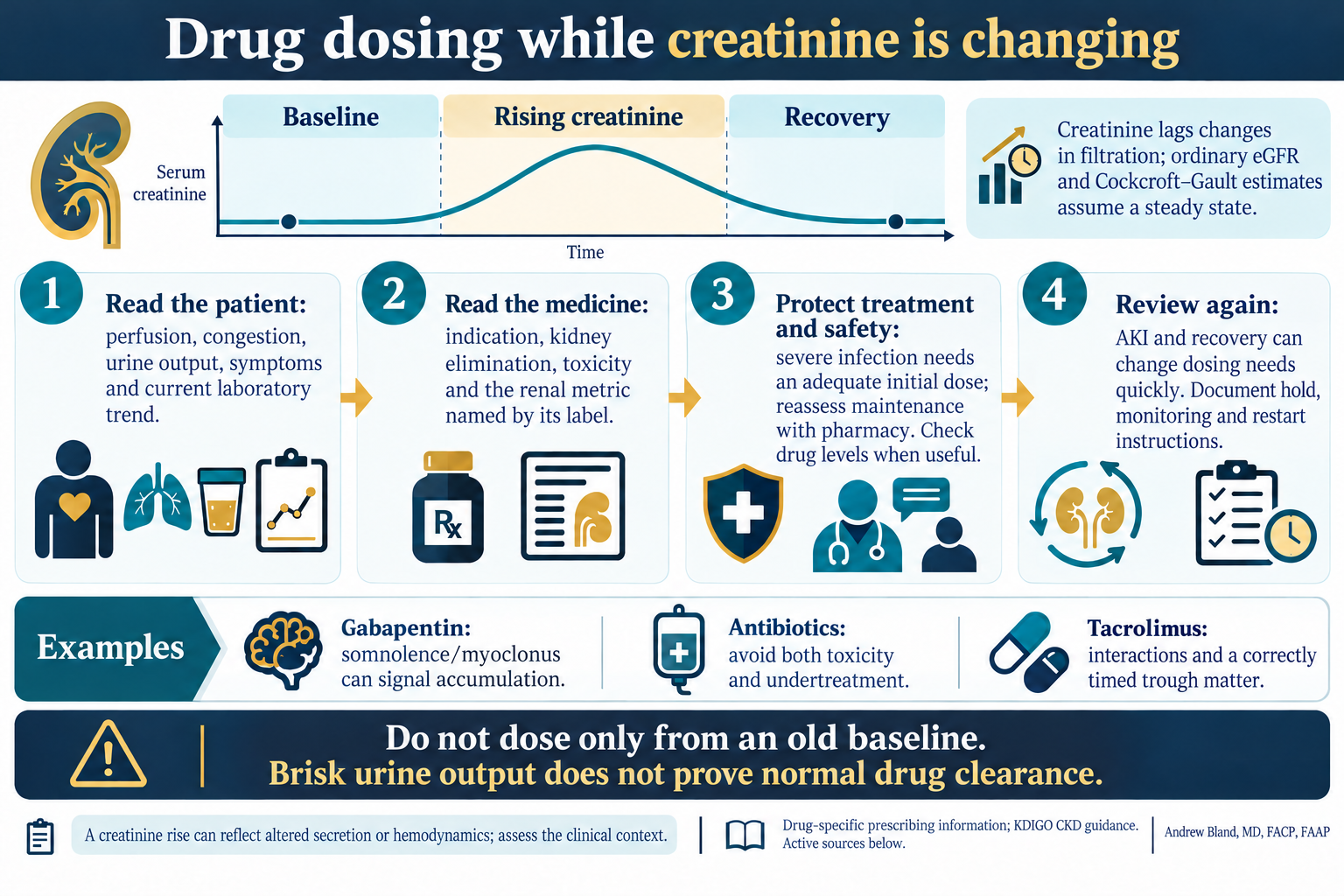 Drug dosing while creatinine is changing