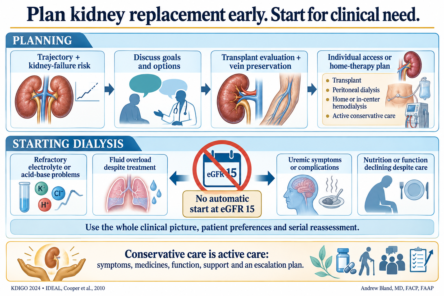 Plan kidney replacement before deciding to start it