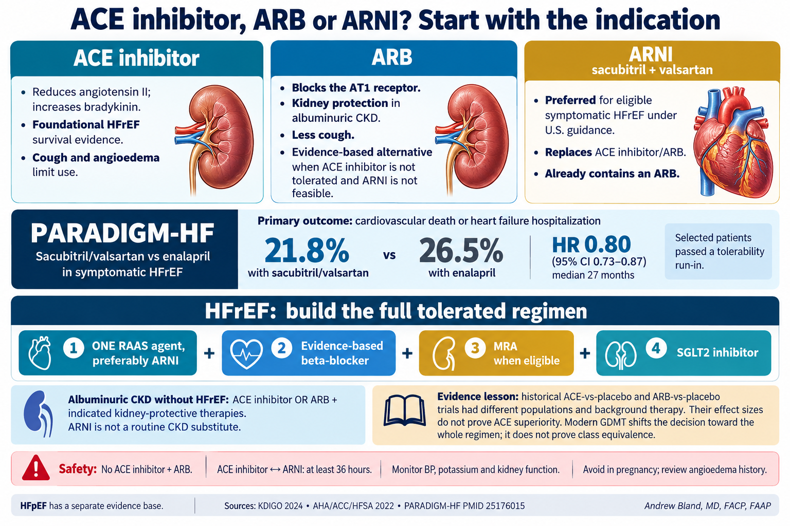 ACE inhibitor, ARB or ARNI: choose within the full regimen