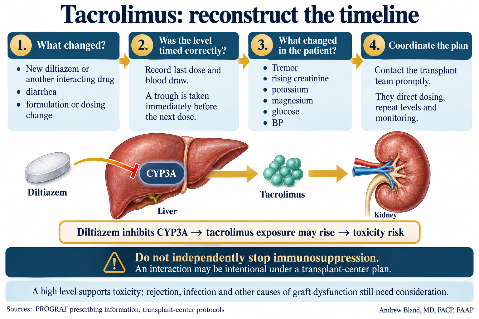 Tacrolimus: read the medication list by date