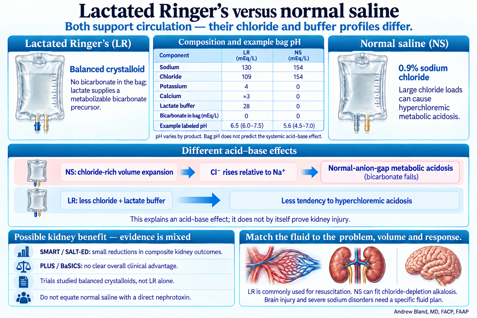 LR and saline electrolyte comparison. Chloride-rich saline can cause normal-anion-gap acidosis; LR has less chloride and a metabolizable buffer. Kidney-outcome trials of balanced crystalloids have mixed results.