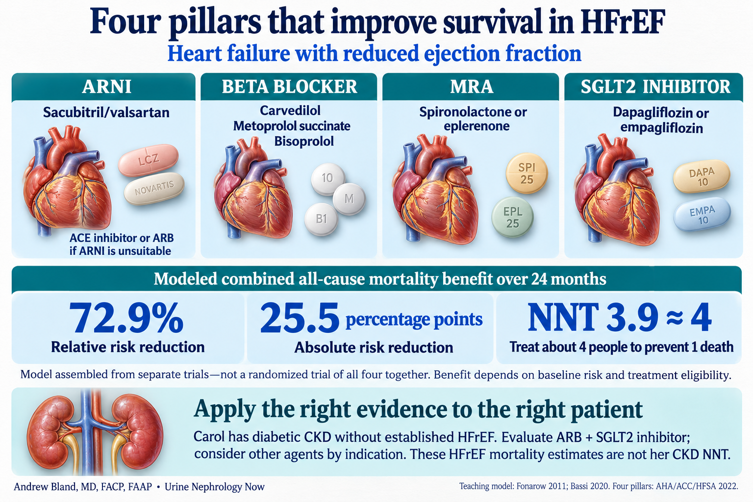 Four pillars that improve survival in HFrEF