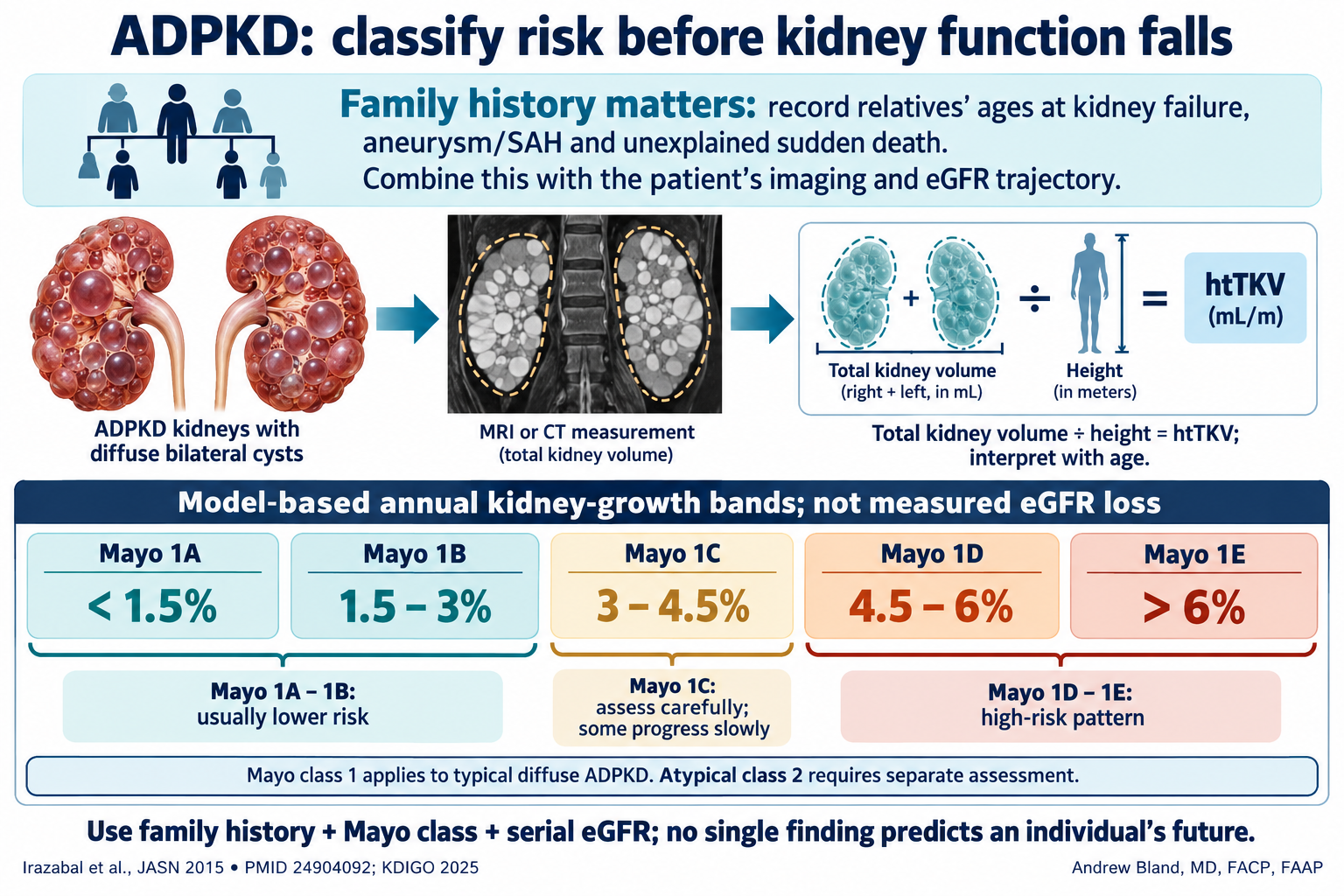 ADPKD risk: family history, Mayo class and eGFR. Readable text and active study links follow.