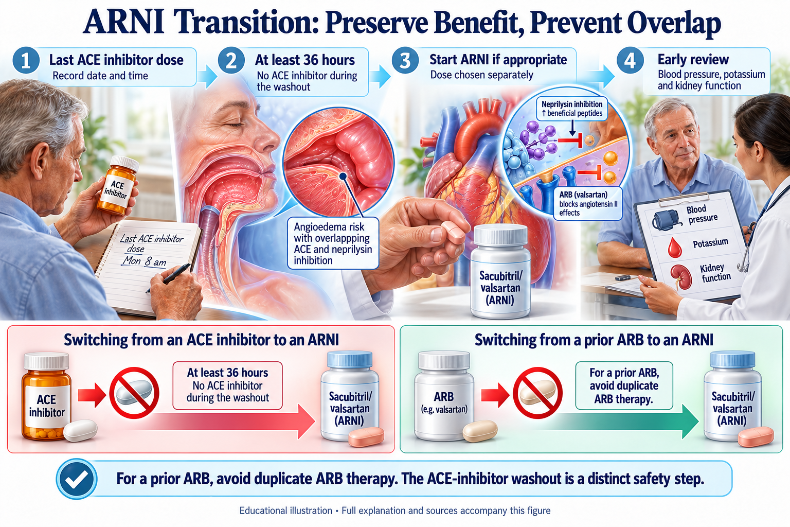 ARNI Transition: Preserve Benefit, Prevent Overlap visual summary
