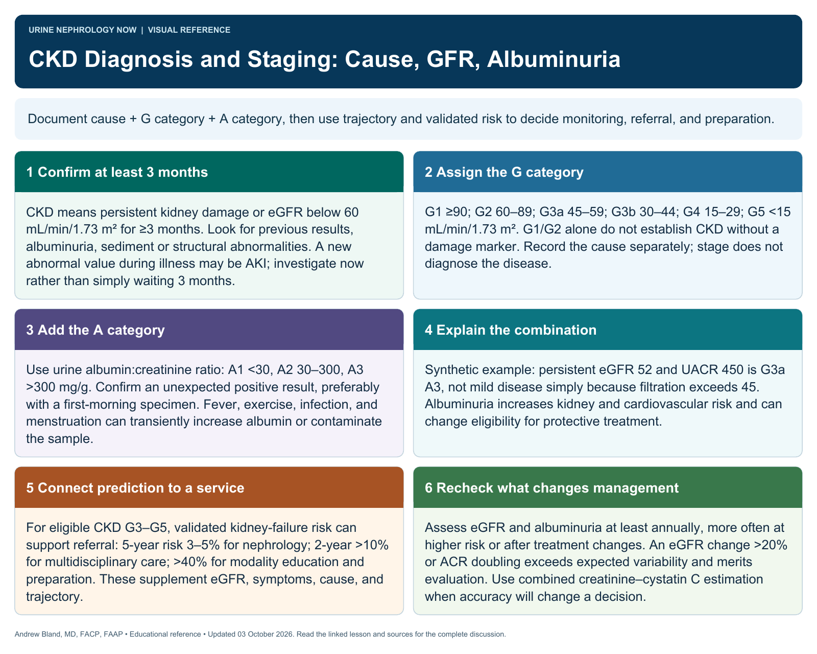 CKD Diagnosis and Staging: Cause, GFR, Albuminuria. Full text follows below.