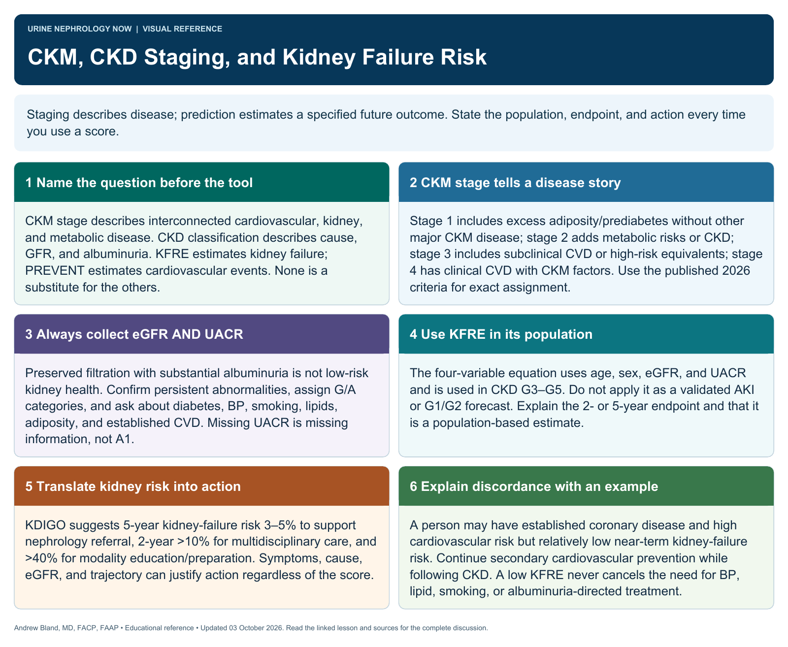 CKM, CKD Staging, and Kidney Failure Risk. Full text follows below.