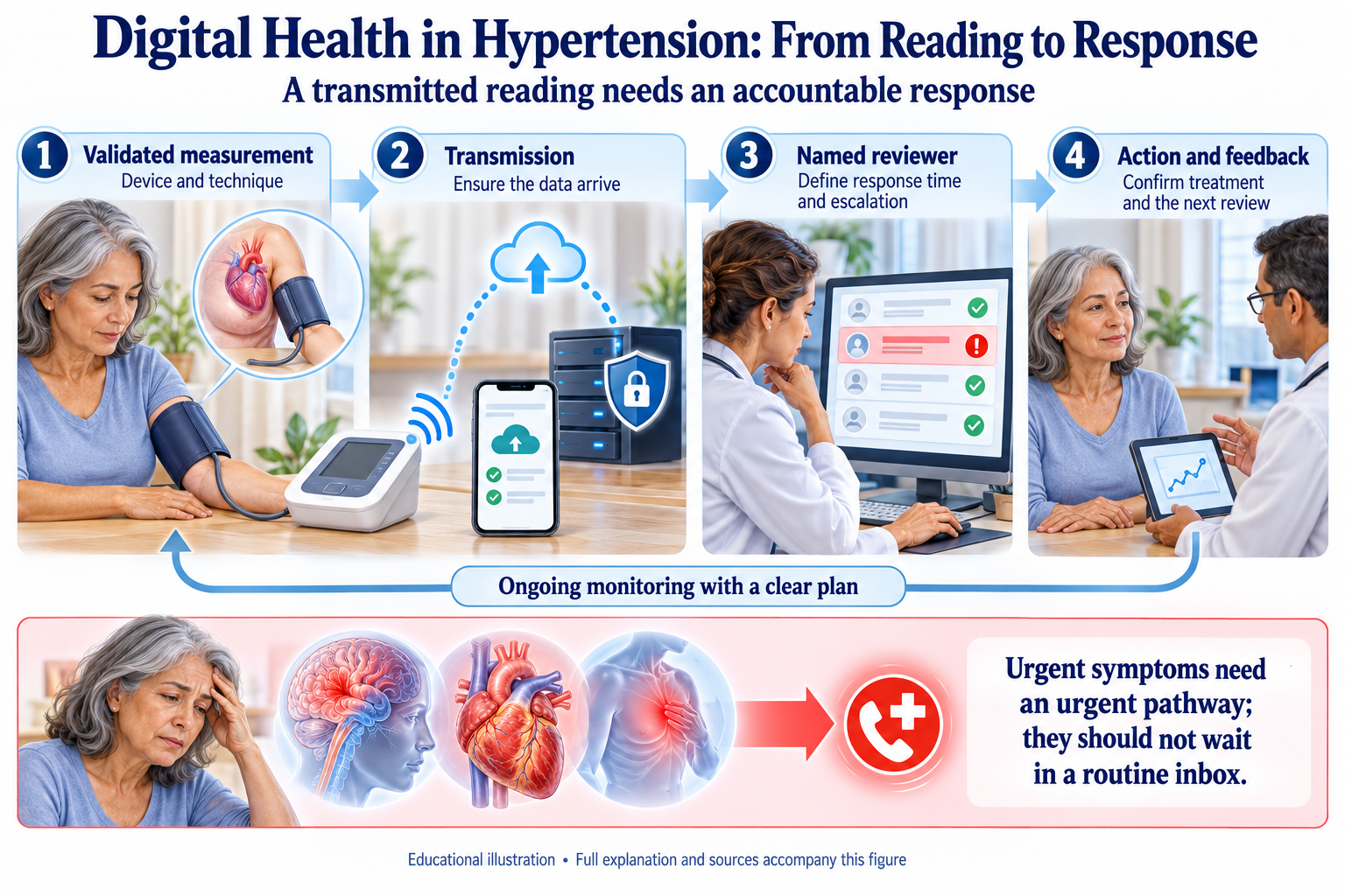 Digital Health in Hypertension: From Reading to Response visual summary