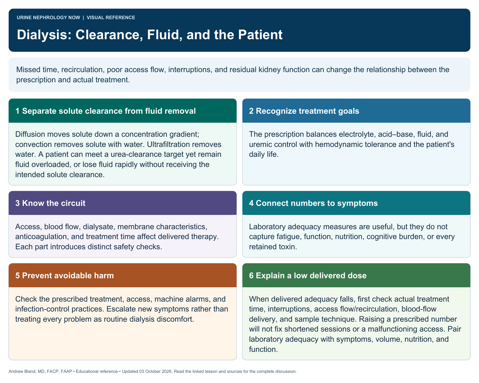 Dialysis: Clearance, Fluid, and the Patient. Full text follows below.