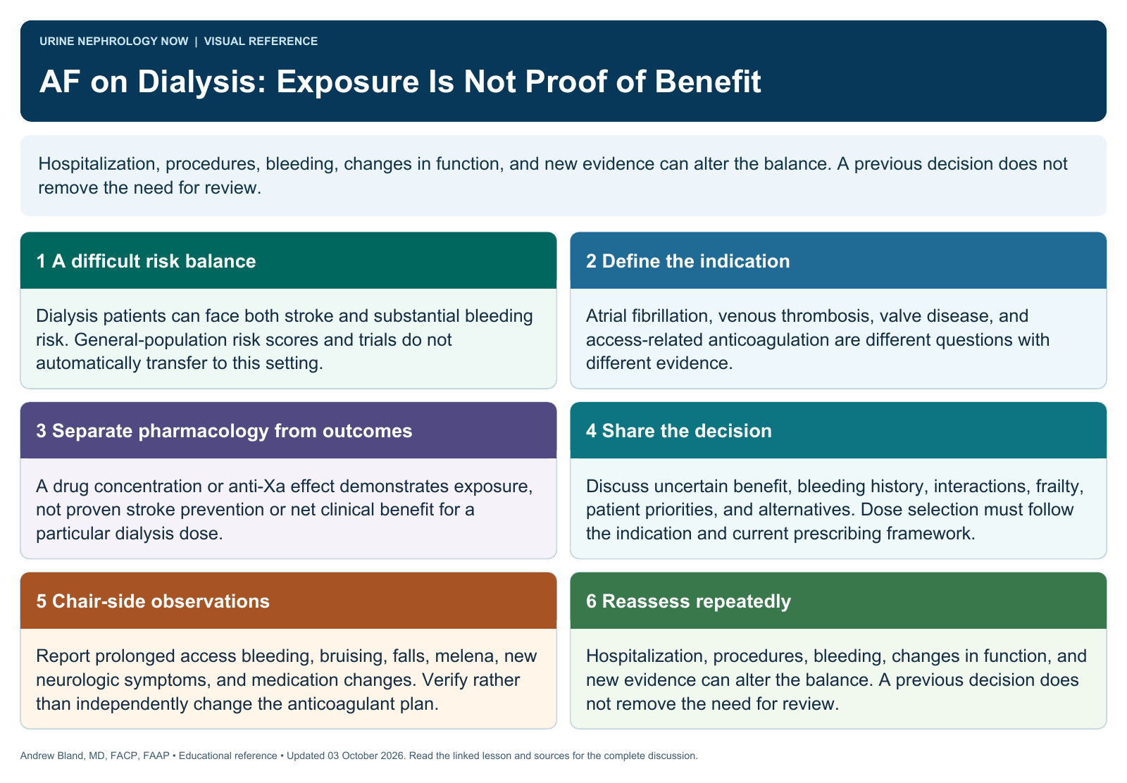 AF on Dialysis: Exposure Is Not Proof of Benefit. Full text follows below.