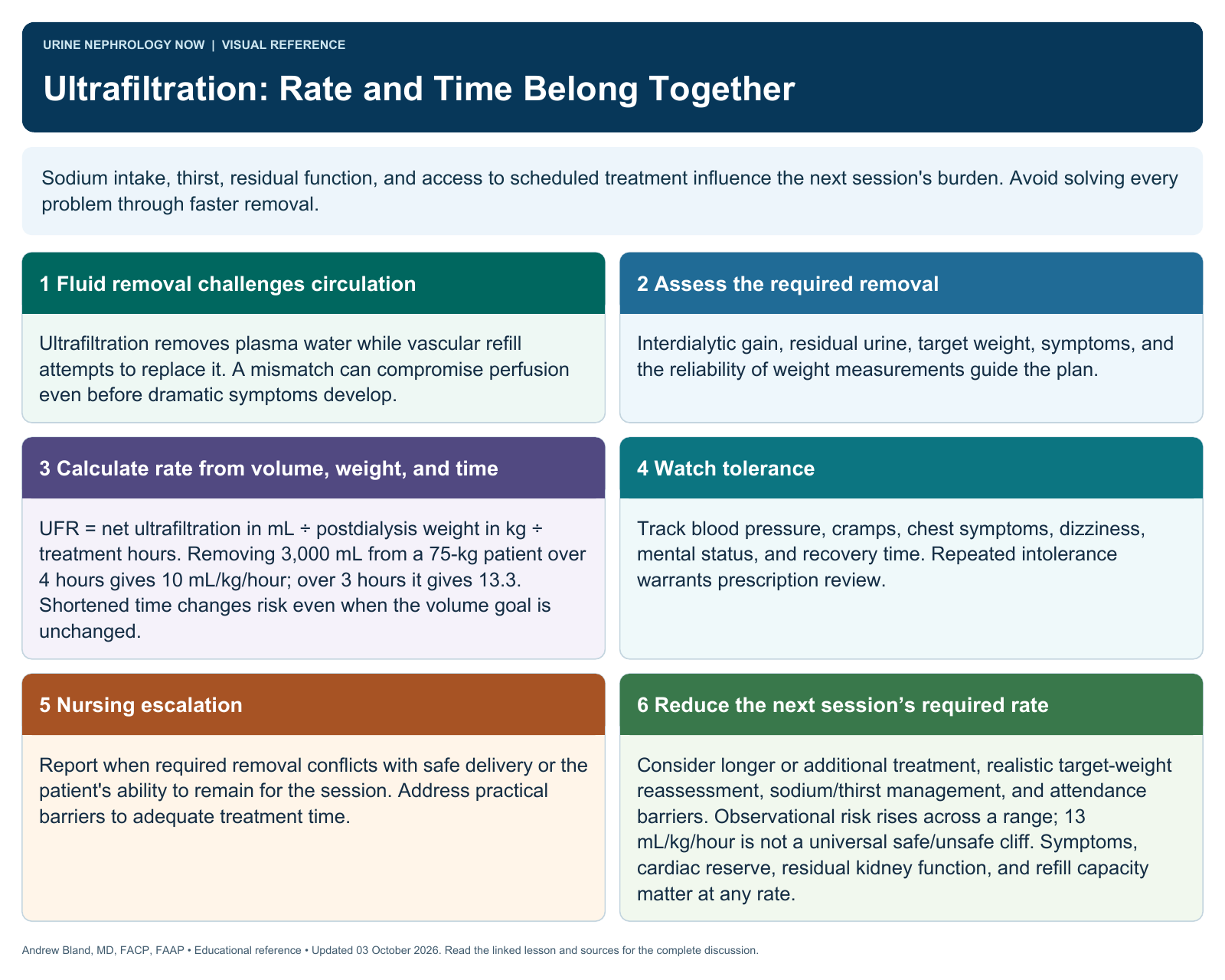 Ultrafiltration: Rate and Time Belong Together. Full text follows below.