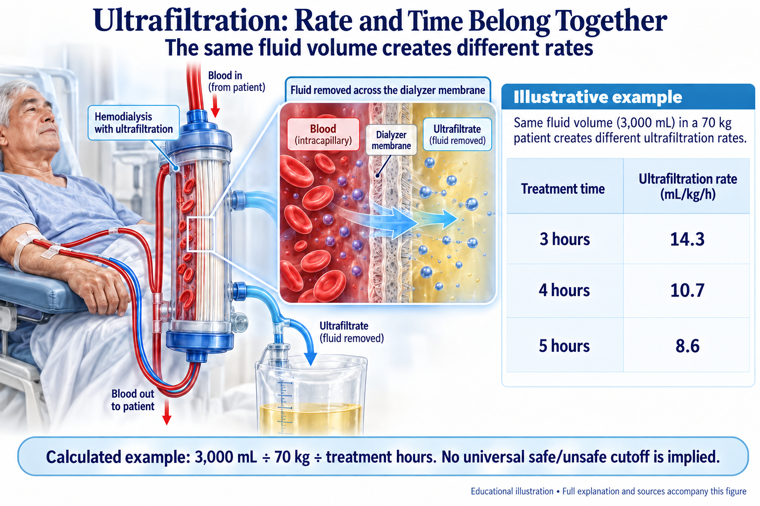 N4 · Fluid Removal and Treatment Time visual summary