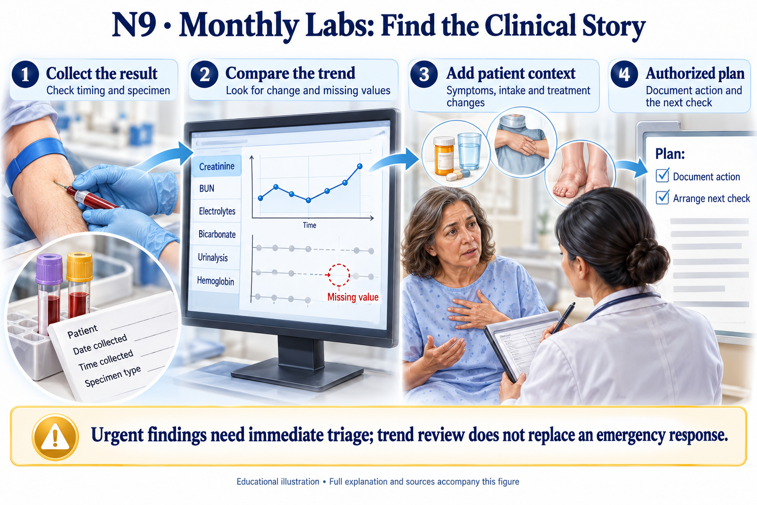 N9 · Monthly Labs: Find the Clinical Story visual summary