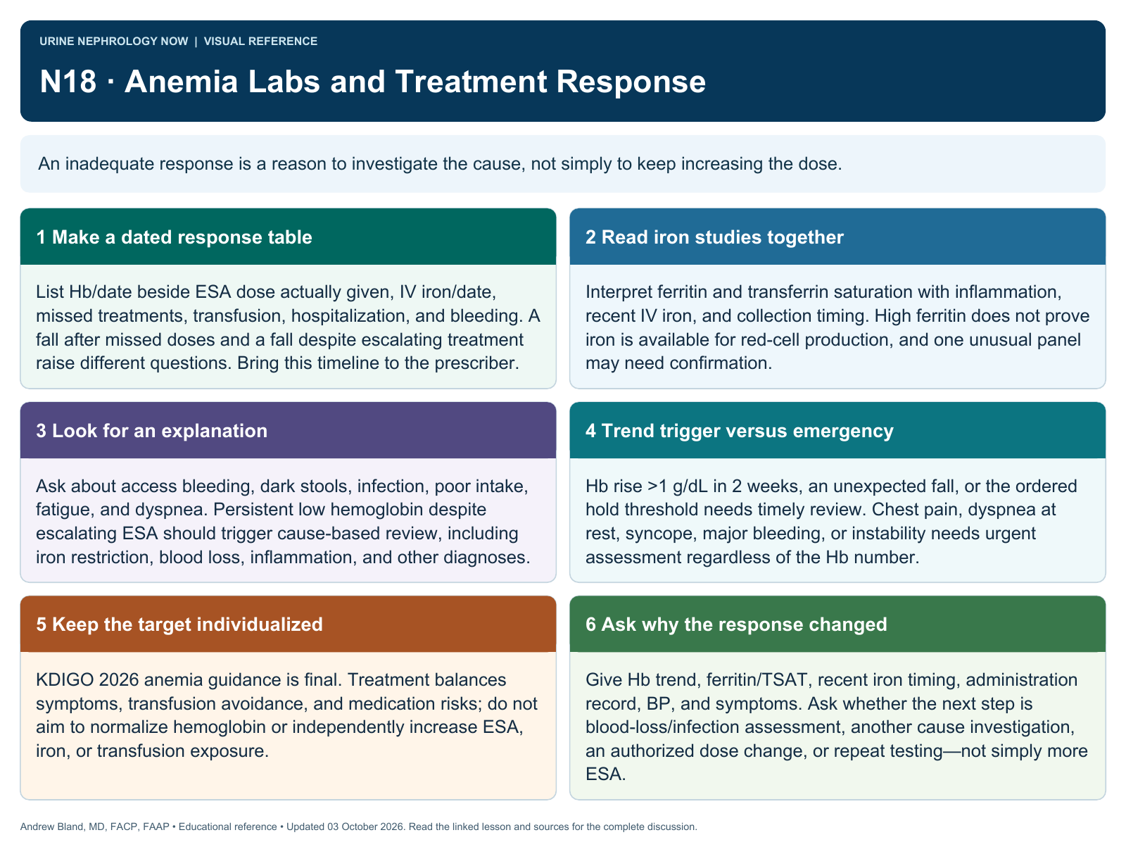 N18 · Anemia Labs and Treatment Response. Full text follows below.