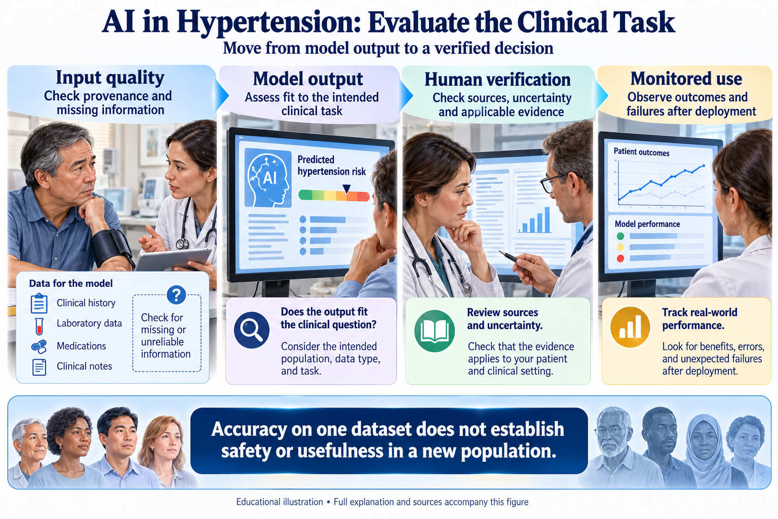 AI in Kidney Education: Useful Work, Verifiable Evidence visual summary